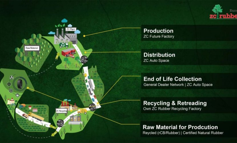 ZC Rubber Launches Circular Tire Strategy, Aims for Carbon Neutrality by 2050
