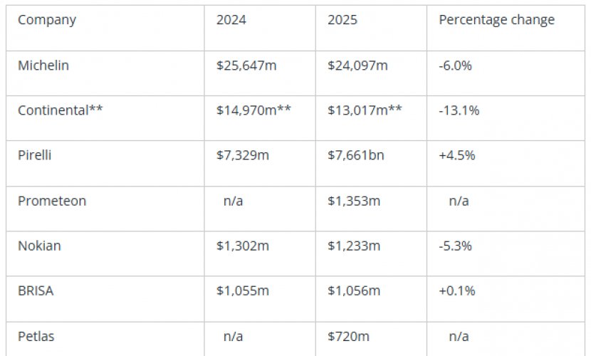 2026 Global Top 75 Tire Makers Ranking | European Tire Leaders Stand Firm Against Asian Competition, Retain Top-five Positions