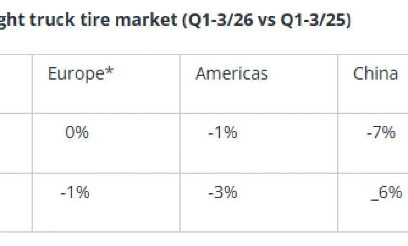 Michelin Q3 Tire Brief: Global OE -1%, Replacement +1%